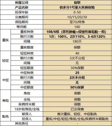 復(fù)星聯(lián)合健康的備哆分1號(hào)值不值得購(gòu)買？