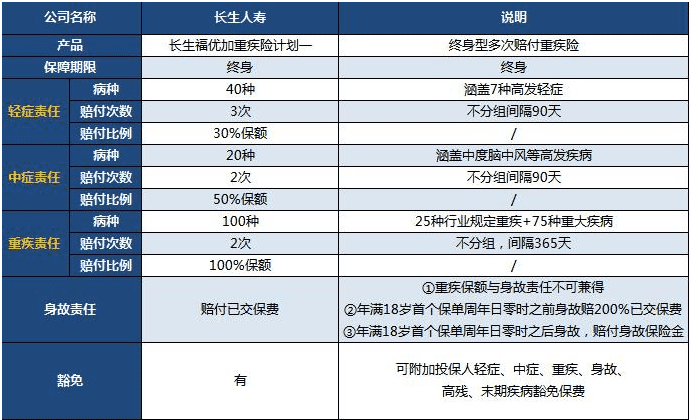  長生福優(yōu)加重疾險值得買嗎？