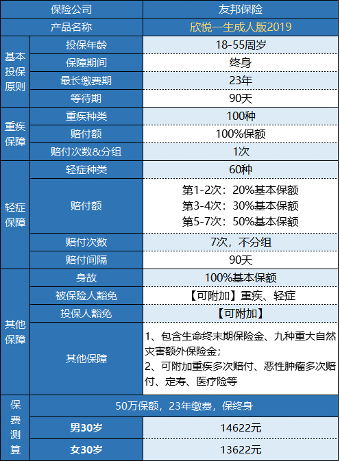 友邦欣悅一生成人版2019重疾險怎么樣？
