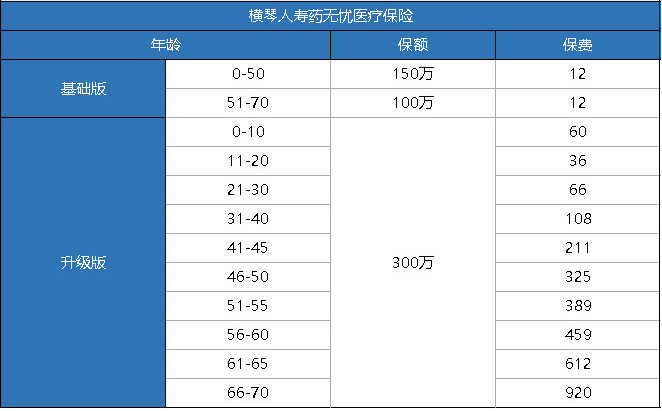 橫琴藥無憂醫(yī)療險怎么樣？