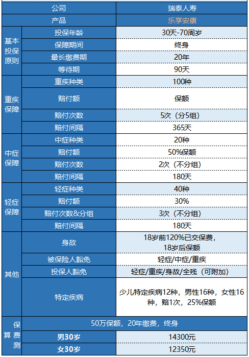 瑞泰樂(lè)享安康重疾險(xiǎn)值不值得購(gòu)買(mǎi)？