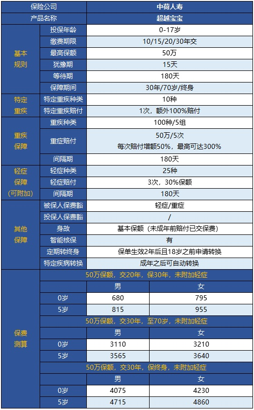  中荷超越寶寶兒童重疾險怎么樣？