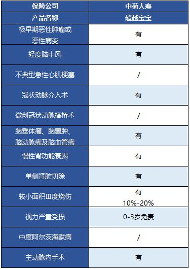  中荷超越寶寶兒童重疾險怎么樣？