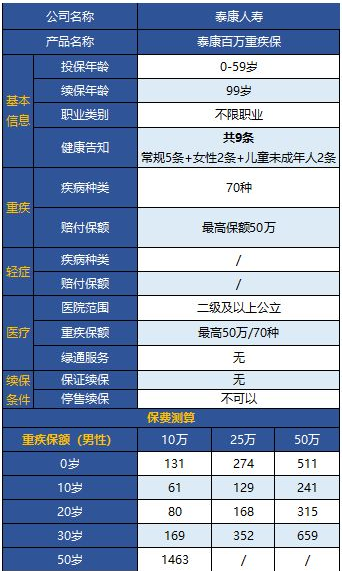 泰康百萬重疾保怎么樣 值不值得購買？