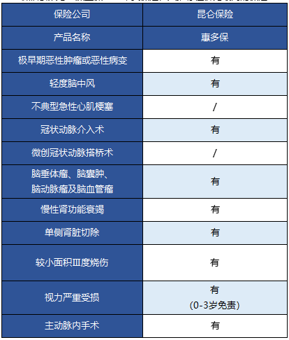   昆侖健康的惠多保重疾險怎么樣？