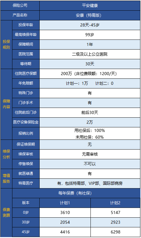  平安安康特需版醫(yī)療險怎么樣 值得買嗎？