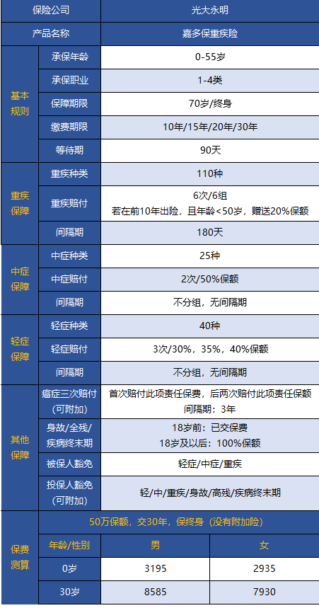 光大永明嘉多保重疾險好不好 值得買嗎？
