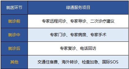 保險(xiǎn)附加的就醫(yī)綠色通道靠譜嗎？