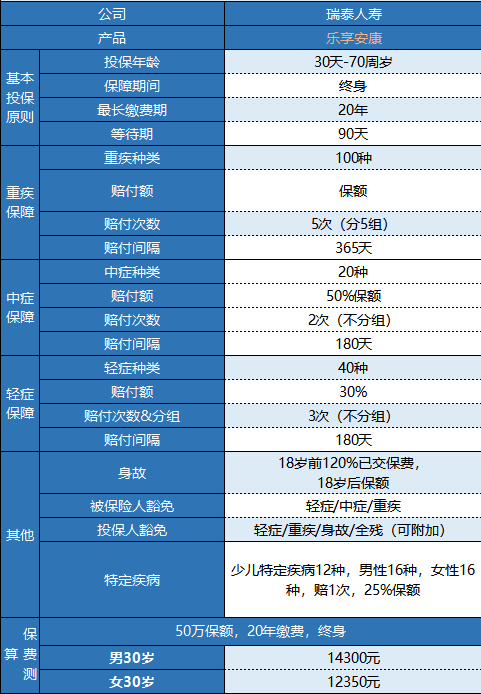 瑞泰樂(lè)享安康重疾險(xiǎn)值不值得買？