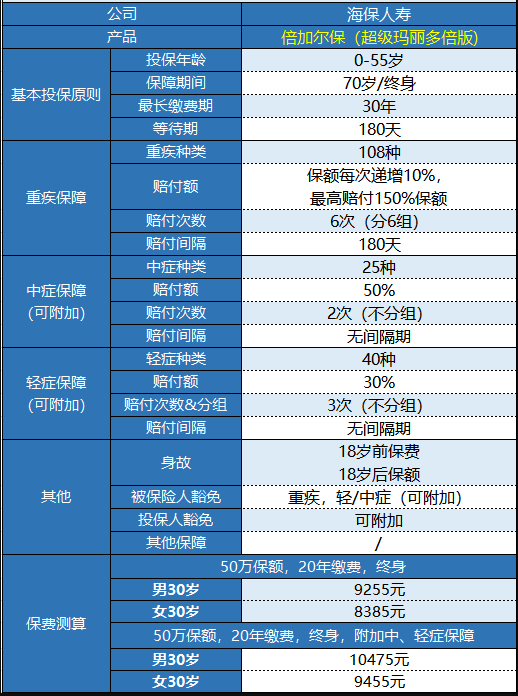  海保人壽的倍加爾保重疾險怎么樣？