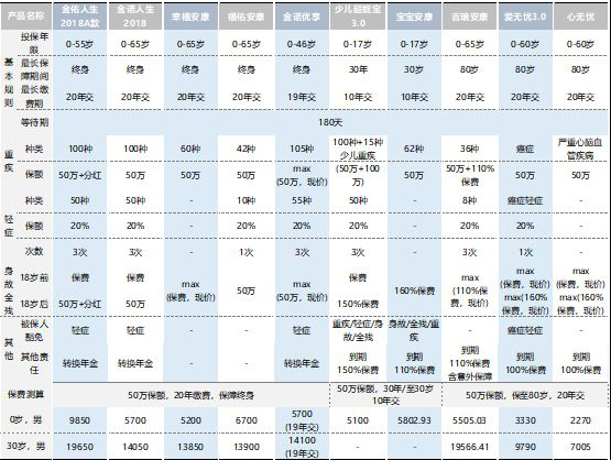  太平洋保險(xiǎn)公司那一款重疾險(xiǎn)最值得買？