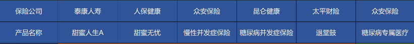 高血壓、糖尿病等患者能買哪些商業(yè)保險(xiǎn)？