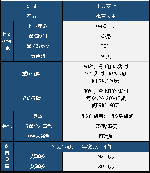  工銀安盛御享人生重疾險值不值得買？