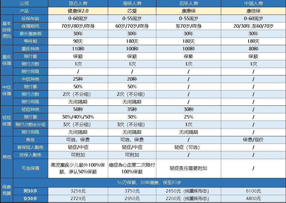  中國人壽的康倍保重疾險(xiǎn)怎么樣？