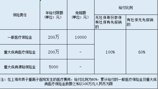  英大百萬安惠醫(yī)療保險怎么樣？