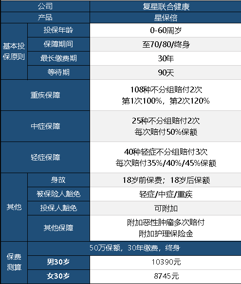 復(fù)星聯(lián)合星保倍怎么樣 值不值得購買？