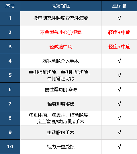 復(fù)星聯(lián)合星保倍怎么樣 值不值得購買？