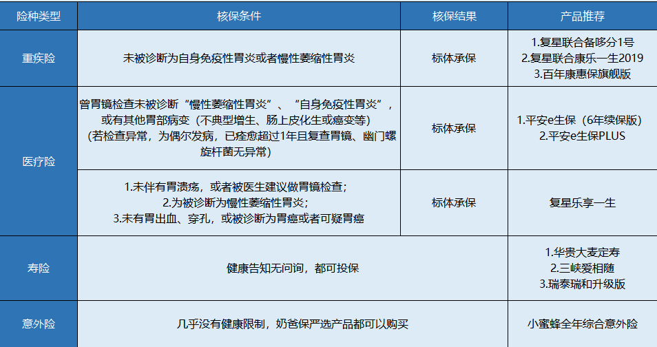 胃炎患者該怎么買保險(xiǎn)？