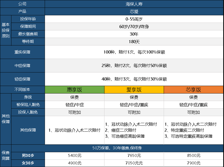  芯愛重疾險升級了，升級后的產(chǎn)品怎么樣呢？