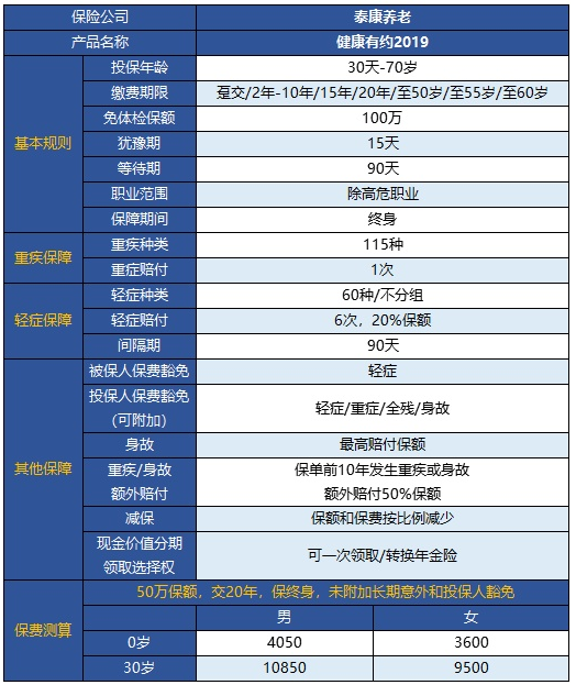  健康有約2019重疾險怎么樣 值得買嗎？