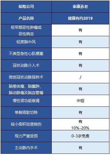  健康有約2019重疾險怎么樣 值得買嗎？