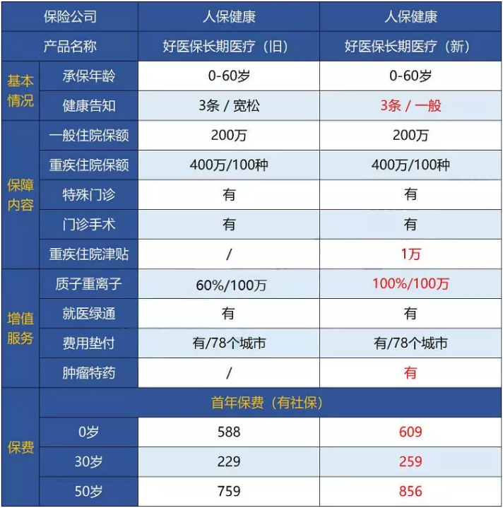 支付寶好醫(yī)保·長期醫(yī)療升級了，究竟做了哪些調(diào)整？