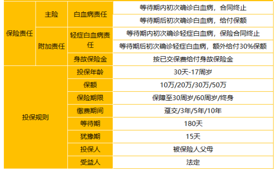  太平洋關(guān)愛保少兒白血病疾病保險怎么樣 值不值得買？